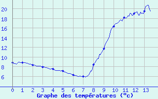 Courbe de tempratures pour Pontarion (23)