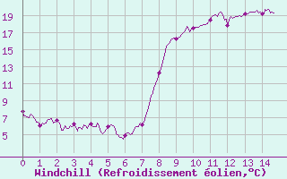 Courbe du refroidissement olien pour Renno (2A)