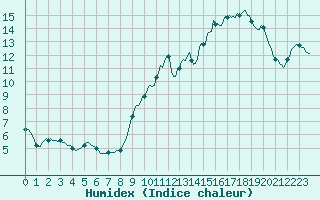 Courbe de l'humidex pour Violay (42)