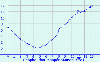 Courbe de tempratures pour Grandrieu (48)