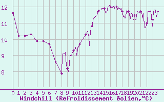 Courbe du refroidissement olien pour Dax (40)