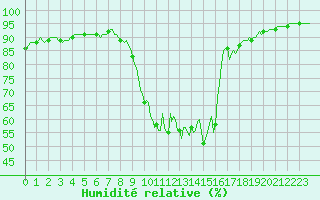 Courbe de l'humidit relative pour Saint-Julien-en-Quint (26)
