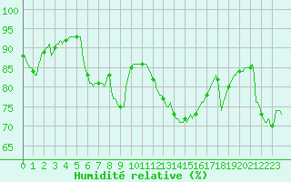 Courbe de l'humidit relative pour Isle-sur-la-Sorgue (84)