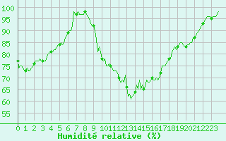 Courbe de l'humidit relative pour Chatelus-Malvaleix (23)