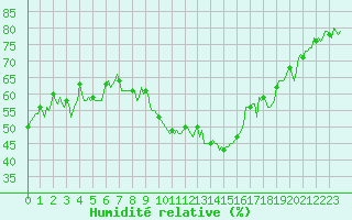 Courbe de l'humidit relative pour La Beaume (05)