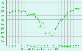 Courbe de l'humidit relative pour Nris-les-Bains (03)