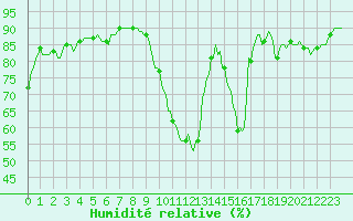 Courbe de l'humidit relative pour Saint-Vrand (69)