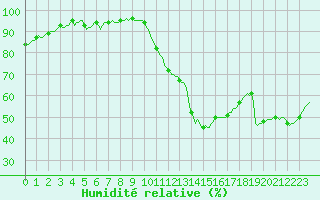 Courbe de l'humidit relative pour Bras (83)