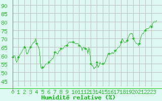 Courbe de l'humidit relative pour Nris-les-Bains (03)