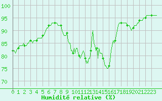 Courbe de l'humidit relative pour Ringendorf (67)