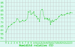 Courbe de l'humidit relative pour Brion (38)