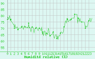 Courbe de l'humidit relative pour Sallanches (74)