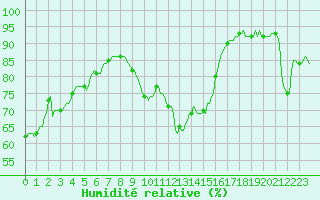 Courbe de l'humidit relative pour Jan (Esp)