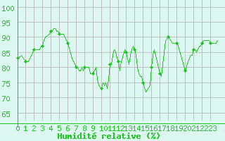 Courbe de l'humidit relative pour Pordic (22)