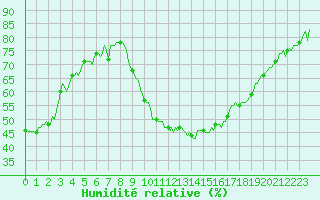 Courbe de l'humidit relative pour La Beaume (05)
