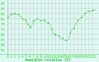 Courbe de l'humidit relative pour Clermont-l'Hrault (34)