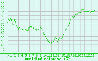 Courbe de l'humidit relative pour Xonrupt-Longemer (88)