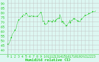 Courbe de l'humidit relative pour Castres-Nord (81)