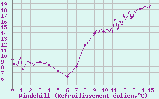 Courbe du refroidissement olien pour Feins (35)