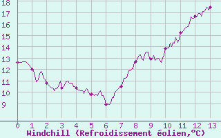 Courbe du refroidissement olien pour Dinard (35)