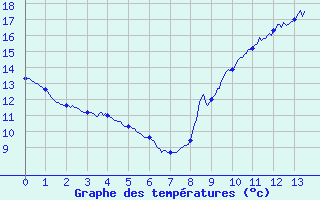 Courbe de tempratures pour Bagnres-de-Luchon (31)