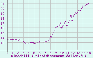 Courbe du refroidissement olien pour Civray (86)