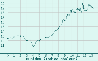 Courbe de l'humidex pour Poitiers (86)