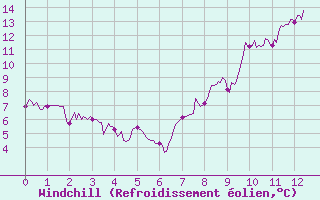 Courbe du refroidissement olien pour Fix-Saint-Geneys (43)