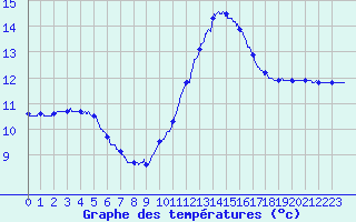 Courbe de tempratures pour Angers-Marc (49)