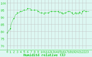 Courbe de l'humidit relative pour Cointe - Lige (Be)