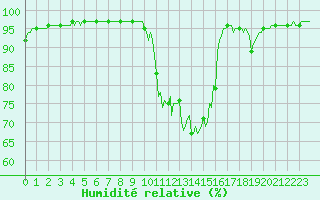 Courbe de l'humidit relative pour Pinsot (38)