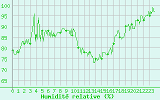 Courbe de l'humidit relative pour Sauteyrargues (34)
