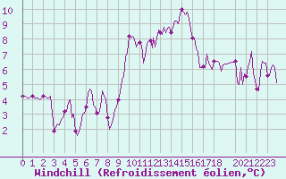 Courbe du refroidissement olien pour Bard (42)