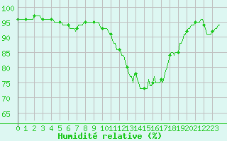 Courbe de l'humidit relative pour Brigueuil (16)