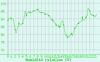Courbe de l'humidit relative pour Amiens - Hortillonnages (80)