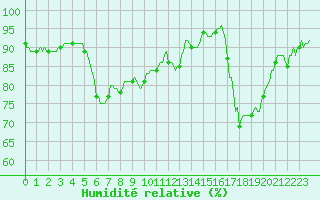 Courbe de l'humidit relative pour Chatelus-Malvaleix (23)