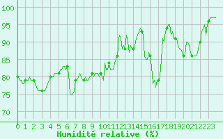 Courbe de l'humidit relative pour Saint-Yrieix-le-Djalat (19)