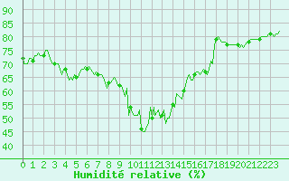 Courbe de l'humidit relative pour Engins (38)