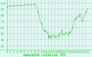 Courbe de l'humidit relative pour Selonnet (04)