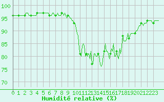 Courbe de l'humidit relative pour Noyarey (38)