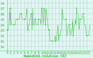 Courbe de l'humidit relative pour Herhet (Be)