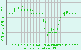 Courbe de l'humidit relative pour Saint-Brevin (44)