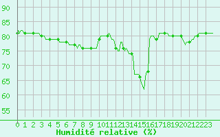 Courbe de l'humidit relative pour L'Huisserie (53)