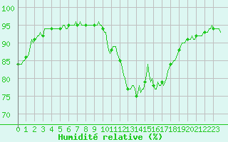 Courbe de l'humidit relative pour Breuillet (17)