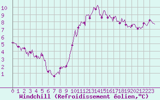 Courbe du refroidissement olien pour Bulson (08)