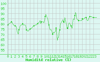 Courbe de l'humidit relative pour Jarnages (23)