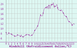 Courbe du refroidissement olien pour Besson - La Barillette (03)