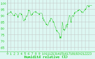 Courbe de l'humidit relative pour Ciudad Real (Esp)