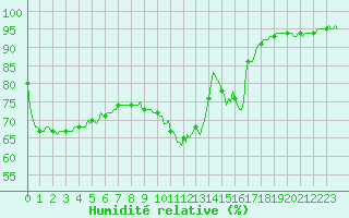 Courbe de l'humidit relative pour Dounoux (88)