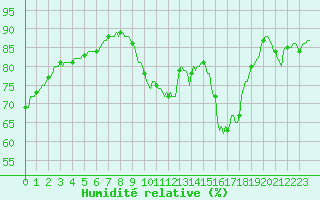 Courbe de l'humidit relative pour Malbosc (07)